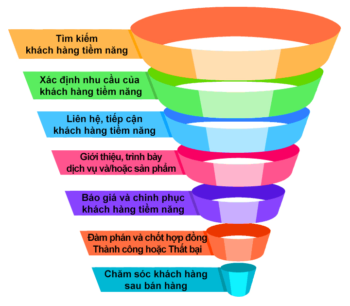 sales funnel, marketing funnel, phễu bán hàng, phễu marketing, phễu mua hàng, phễu khách hàng